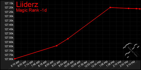 Last 24 Hours Graph of Liiderz