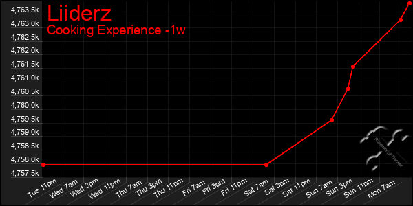 Last 7 Days Graph of Liiderz