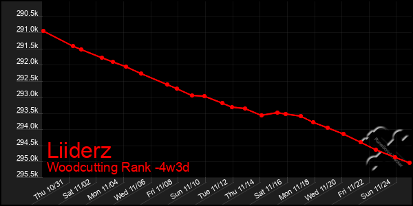 Last 31 Days Graph of Liiderz