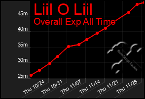 Total Graph of Liil O Liil