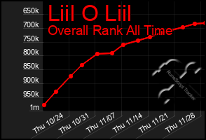 Total Graph of Liil O Liil