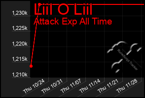 Total Graph of Liil O Liil