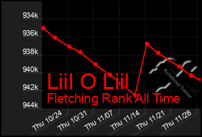 Total Graph of Liil O Liil