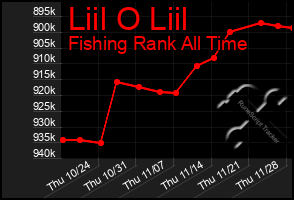 Total Graph of Liil O Liil