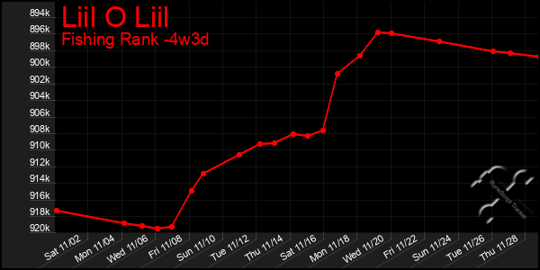 Last 31 Days Graph of Liil O Liil