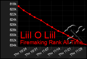 Total Graph of Liil O Liil