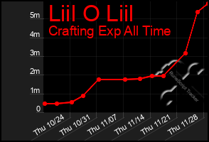 Total Graph of Liil O Liil