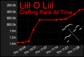 Total Graph of Liil O Liil