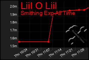 Total Graph of Liil O Liil