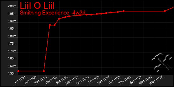 Last 31 Days Graph of Liil O Liil