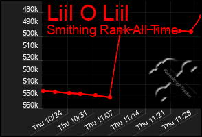 Total Graph of Liil O Liil