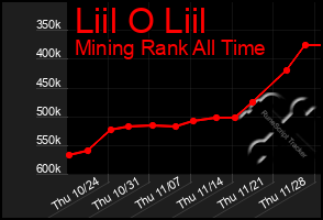 Total Graph of Liil O Liil