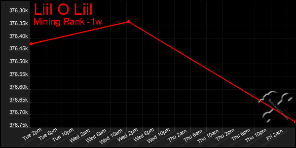 Last 7 Days Graph of Liil O Liil