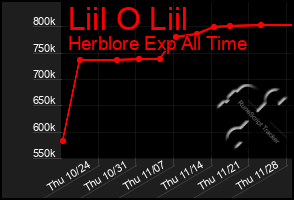 Total Graph of Liil O Liil