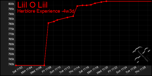 Last 31 Days Graph of Liil O Liil