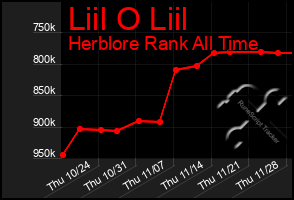 Total Graph of Liil O Liil