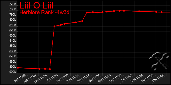 Last 31 Days Graph of Liil O Liil