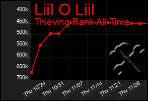 Total Graph of Liil O Liil