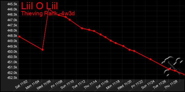 Last 31 Days Graph of Liil O Liil