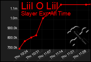 Total Graph of Liil O Liil