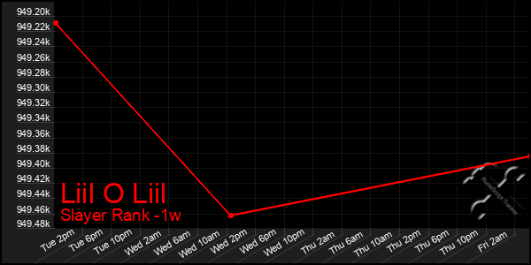 Last 7 Days Graph of Liil O Liil