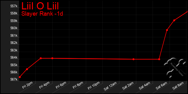 Last 24 Hours Graph of Liil O Liil