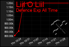 Total Graph of Liil O Liil