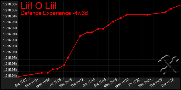 Last 31 Days Graph of Liil O Liil