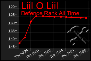 Total Graph of Liil O Liil