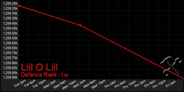 Last 7 Days Graph of Liil O Liil