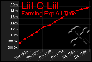 Total Graph of Liil O Liil