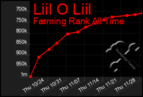 Total Graph of Liil O Liil