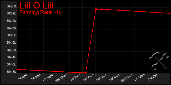 Last 24 Hours Graph of Liil O Liil