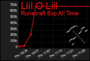 Total Graph of Liil O Liil