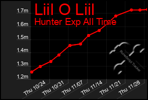 Total Graph of Liil O Liil