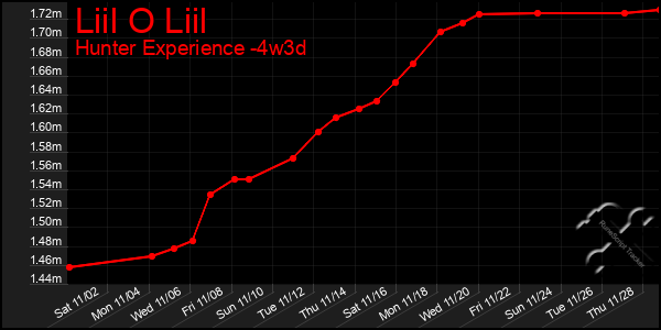 Last 31 Days Graph of Liil O Liil