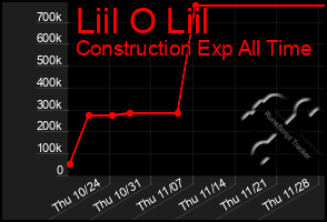 Total Graph of Liil O Liil