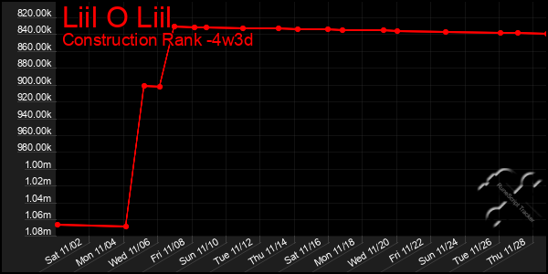 Last 31 Days Graph of Liil O Liil