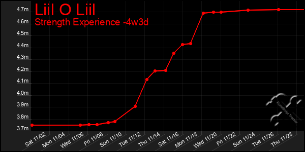 Last 31 Days Graph of Liil O Liil