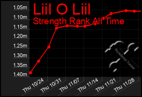 Total Graph of Liil O Liil