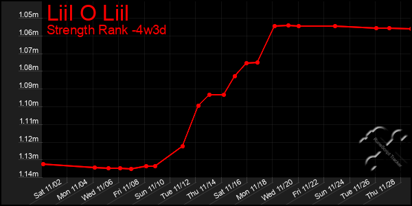 Last 31 Days Graph of Liil O Liil