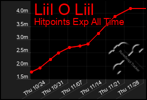 Total Graph of Liil O Liil