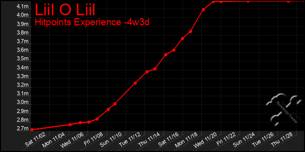 Last 31 Days Graph of Liil O Liil