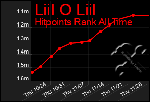 Total Graph of Liil O Liil