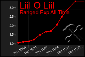 Total Graph of Liil O Liil