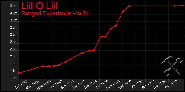 Last 31 Days Graph of Liil O Liil