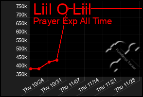 Total Graph of Liil O Liil