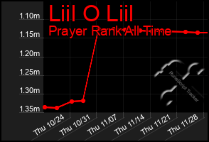 Total Graph of Liil O Liil