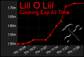 Total Graph of Liil O Liil