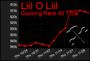 Total Graph of Liil O Liil